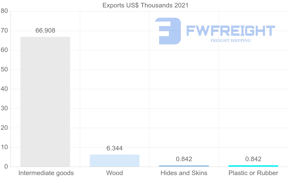Shipping company from Greece to Aruba