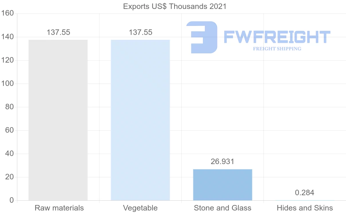 Shipping company from Greece to Barbados