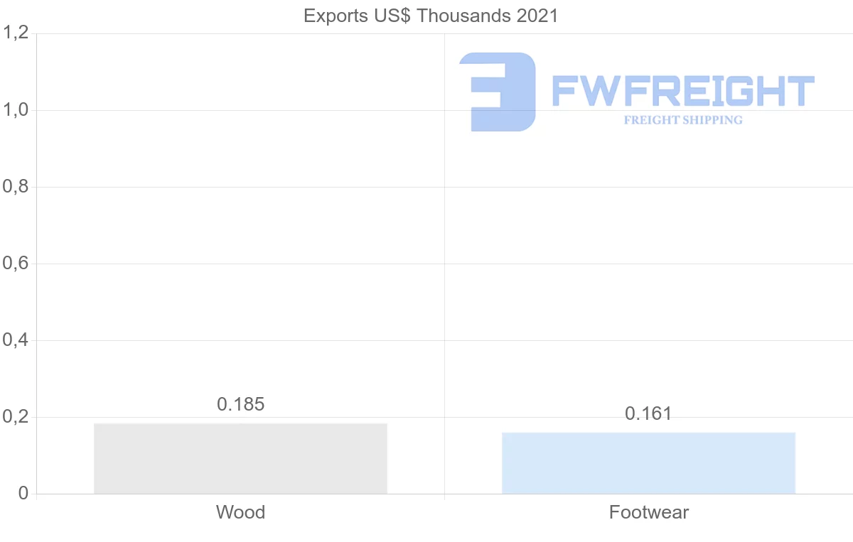 Shipping company from Greece to Botswana