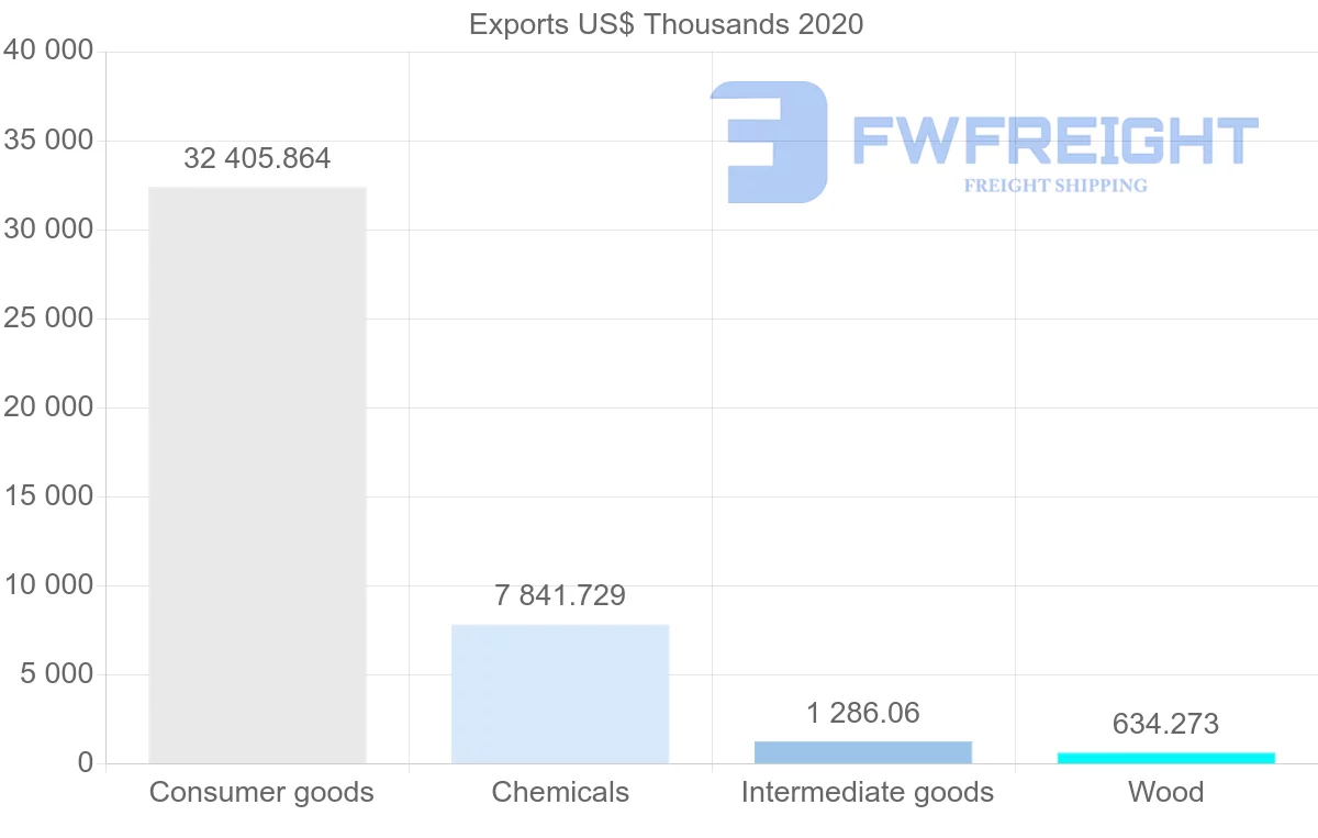 Shipping company from Greece to Colombia