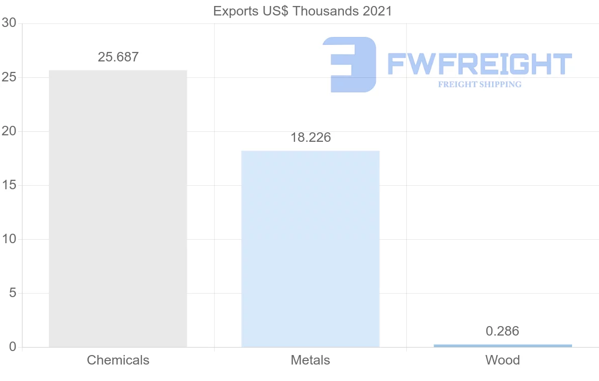 Shipping company from Greece to French Polynesia
