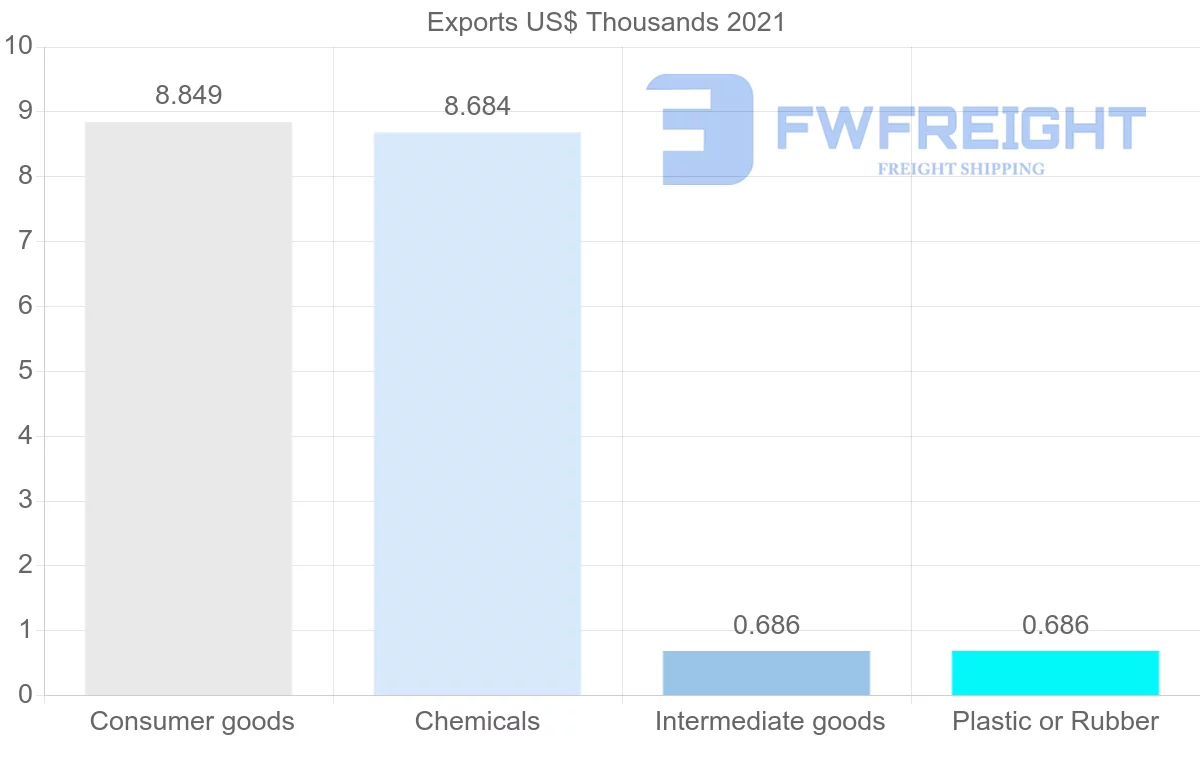 Shipping company from Greece to Grenada