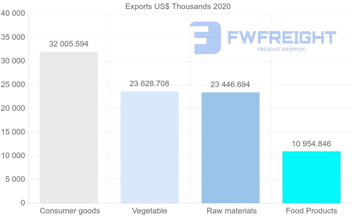 Shipping company from Greece to Latvia