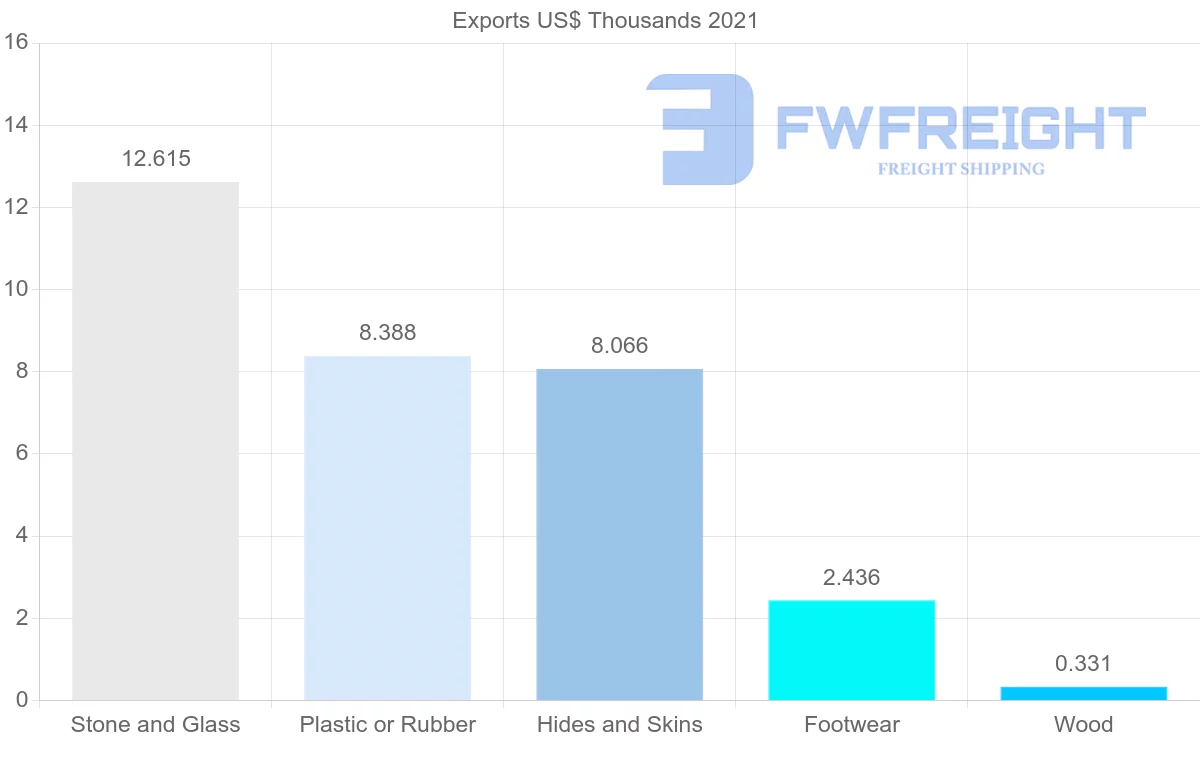 Shipping company from Greece to Maldives
