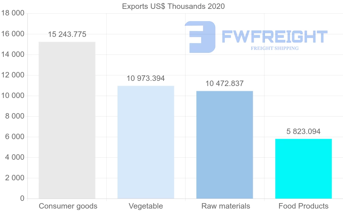 Shipping company from Greece to Moldova