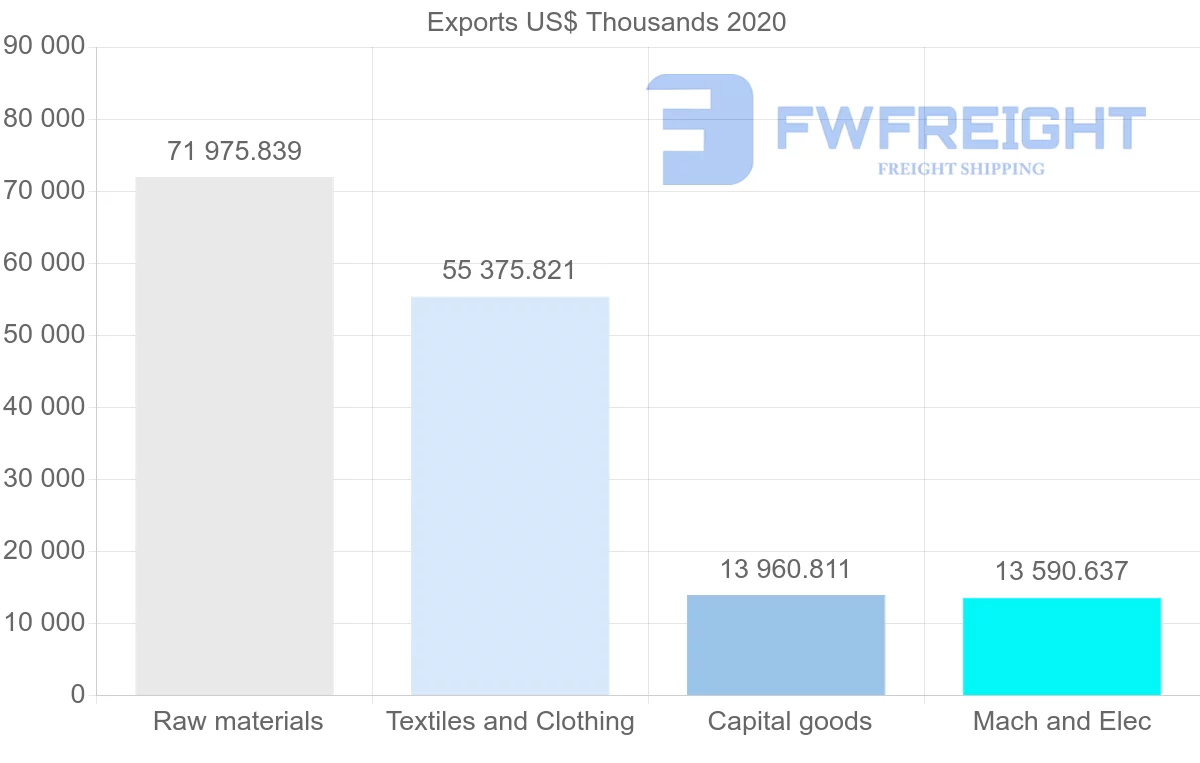 Shipping company from Greece to Pakistan