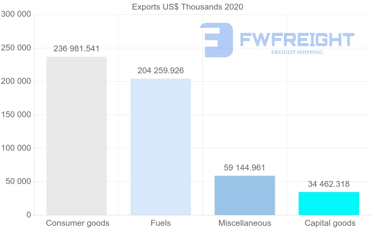 Shipping company from Greece to Panama