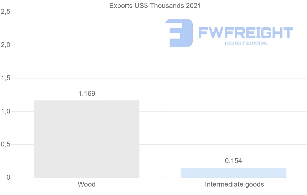 Shipping company from Greece to Papua New Guinea