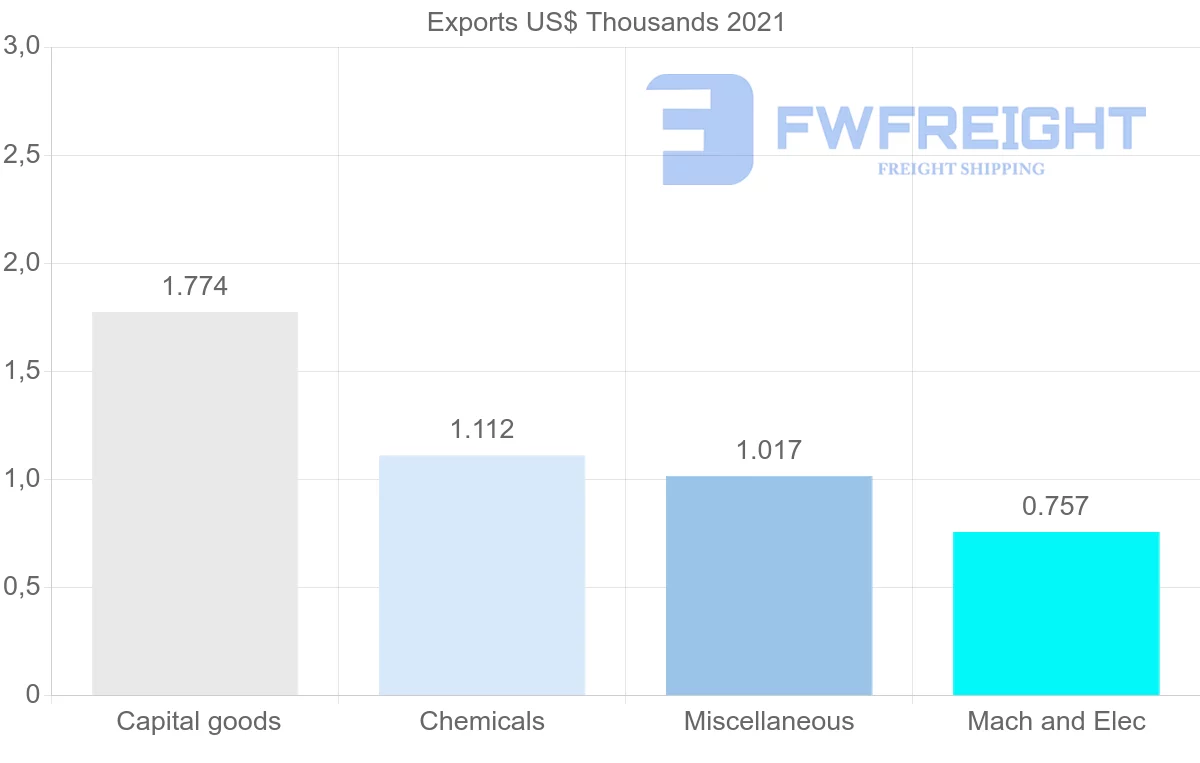 Shipping company from Greece to Sao Tome and Principe