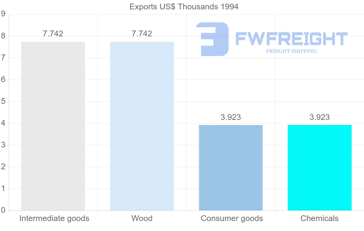 Shipping company from Guadeloupe to Grenada