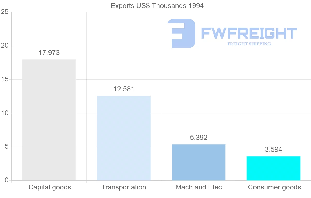 Shipping company from Guadeloupe to Madagascar