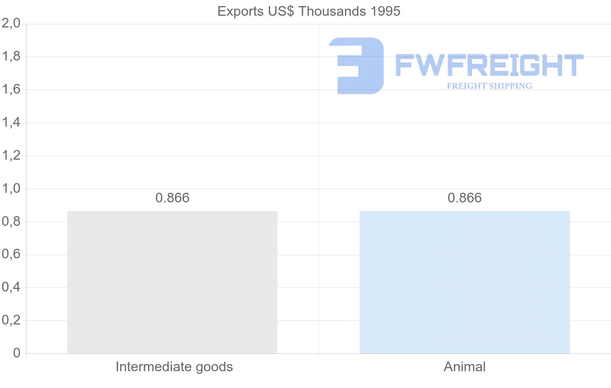Shipping company from Guadeloupe to Spain