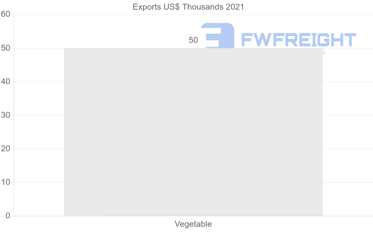 Shipping company from Guatemala to Algeria