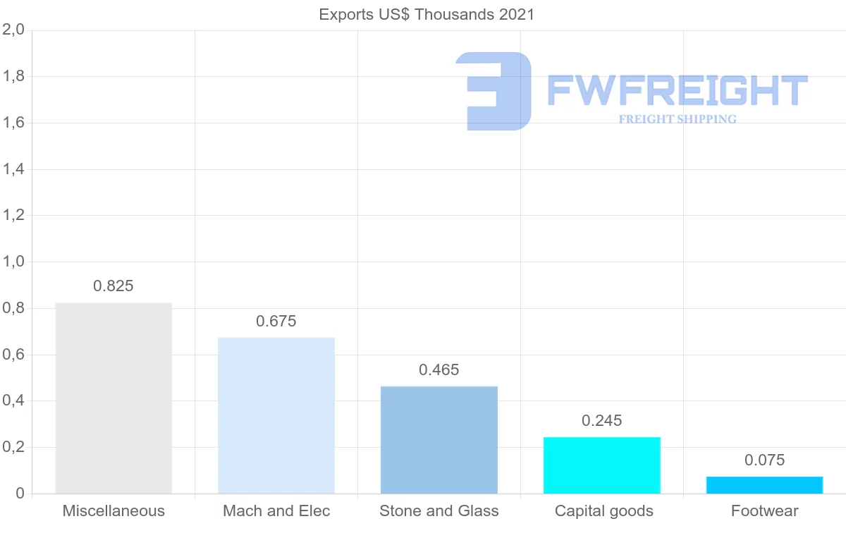 Shipping company from Guatemala to Bangladesh