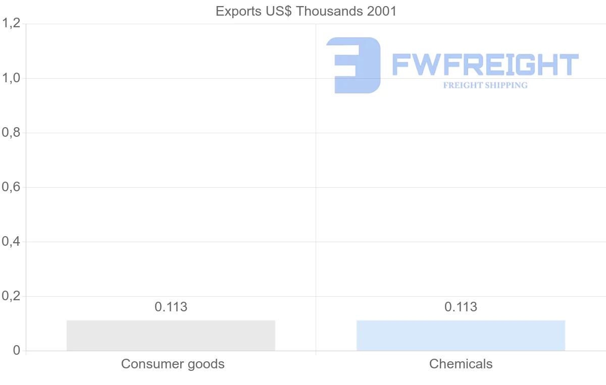 Shipping company from Guatemala to Cook Islands
