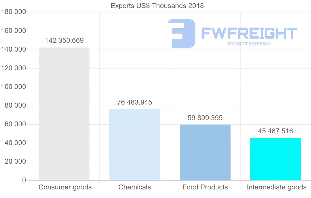Shipping company from Guatemala to Dominican Republic
