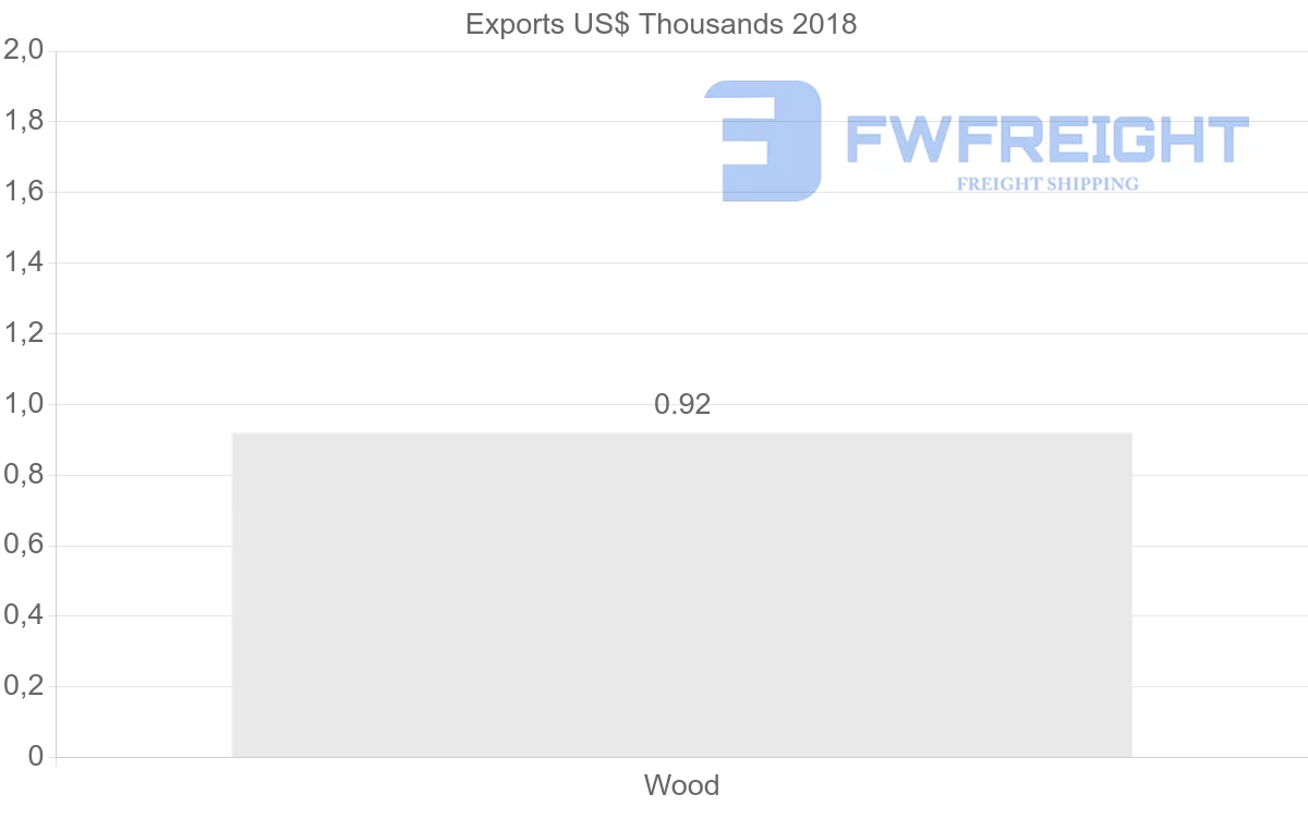 Shipping company from Guatemala to Gabon