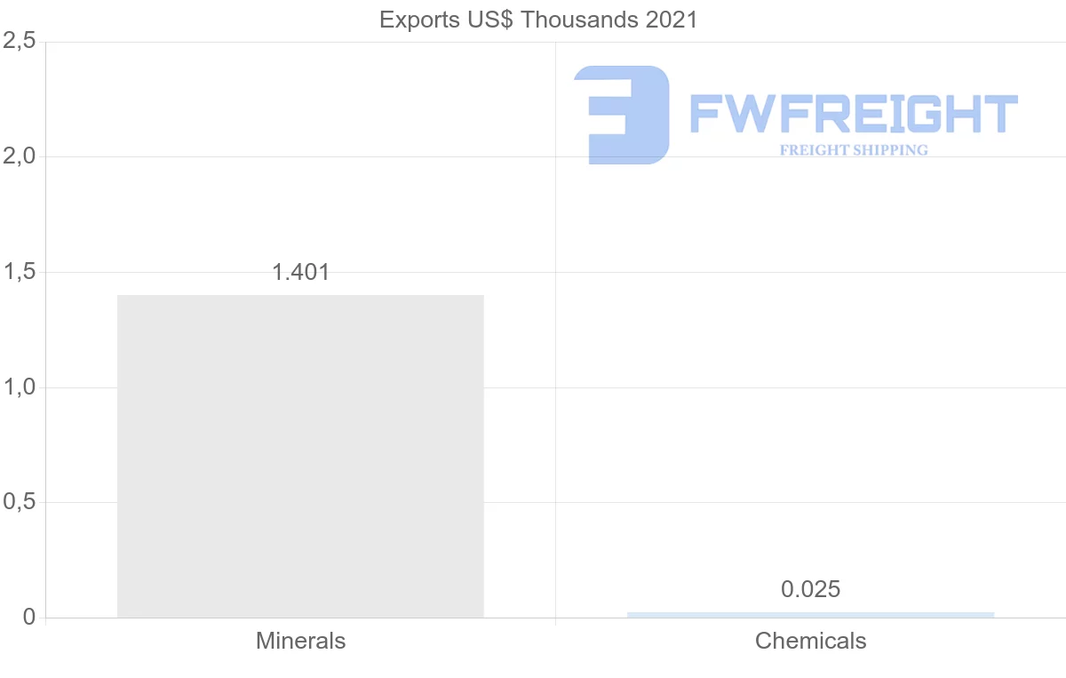 Shipping company from Guatemala to Israel