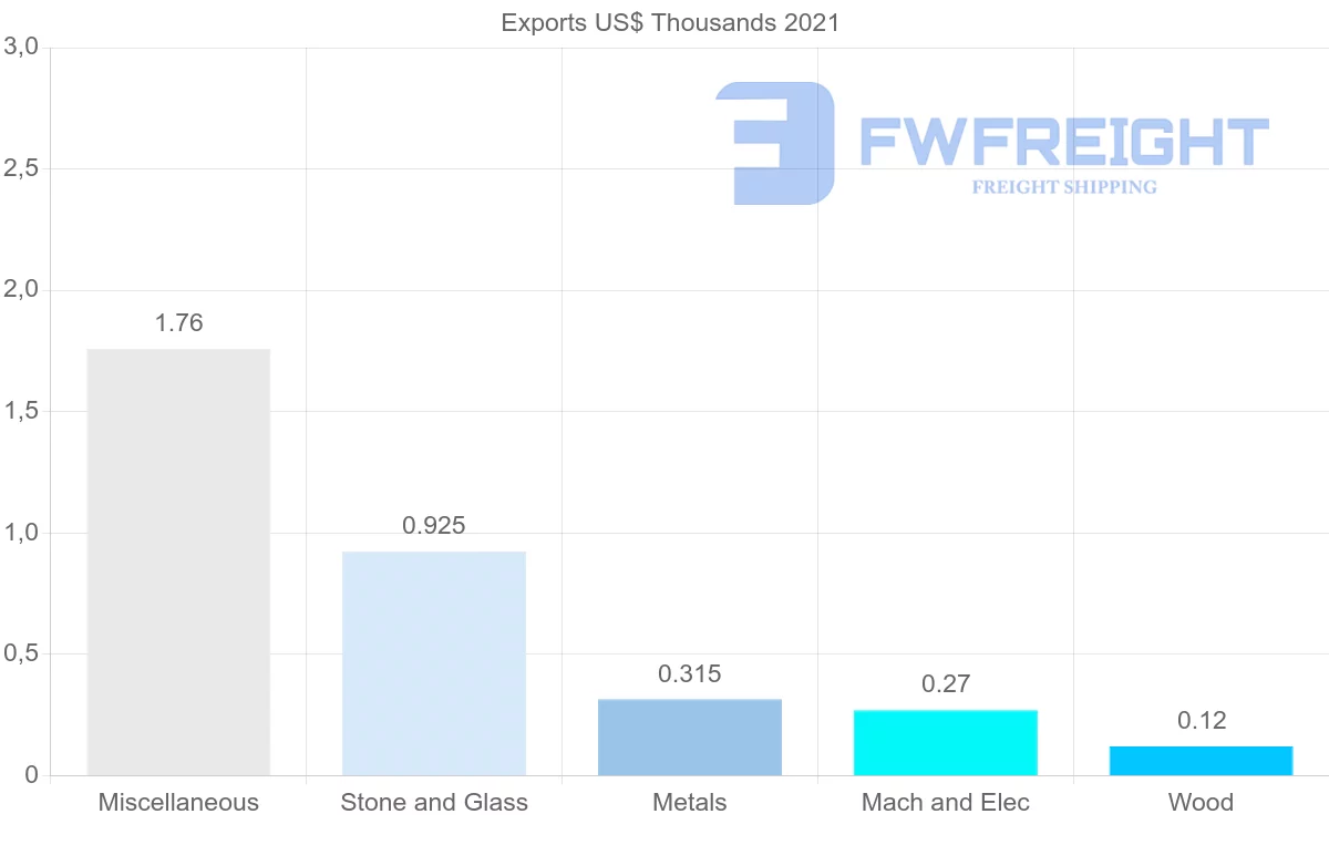 Shipping company from Guatemala to Jordan