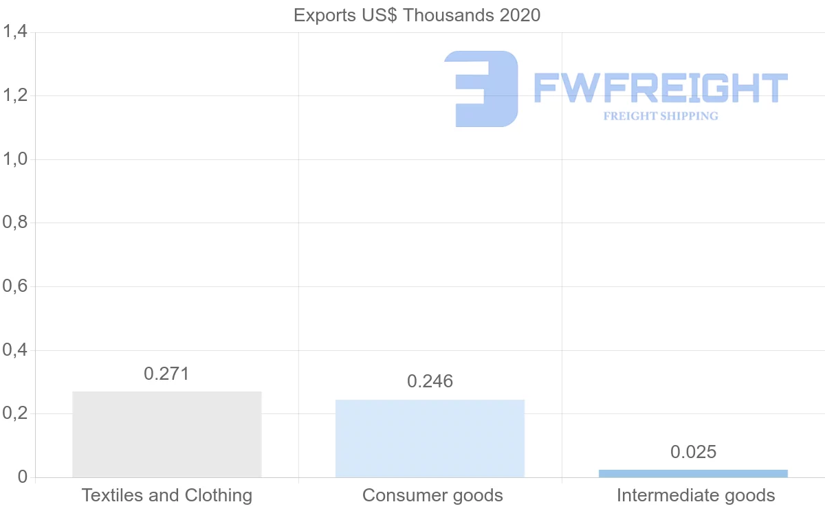 Shipping company from Guatemala to Micronesia