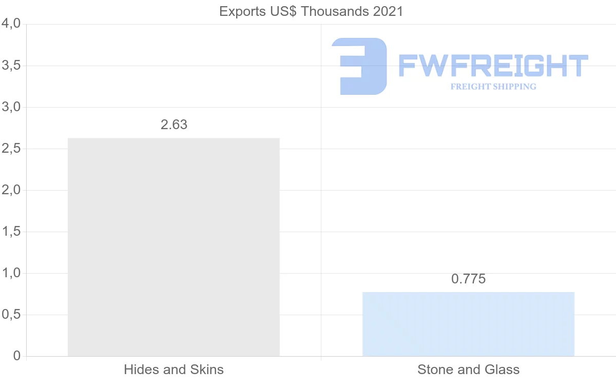 Shipping company from Guatemala to New Zealand