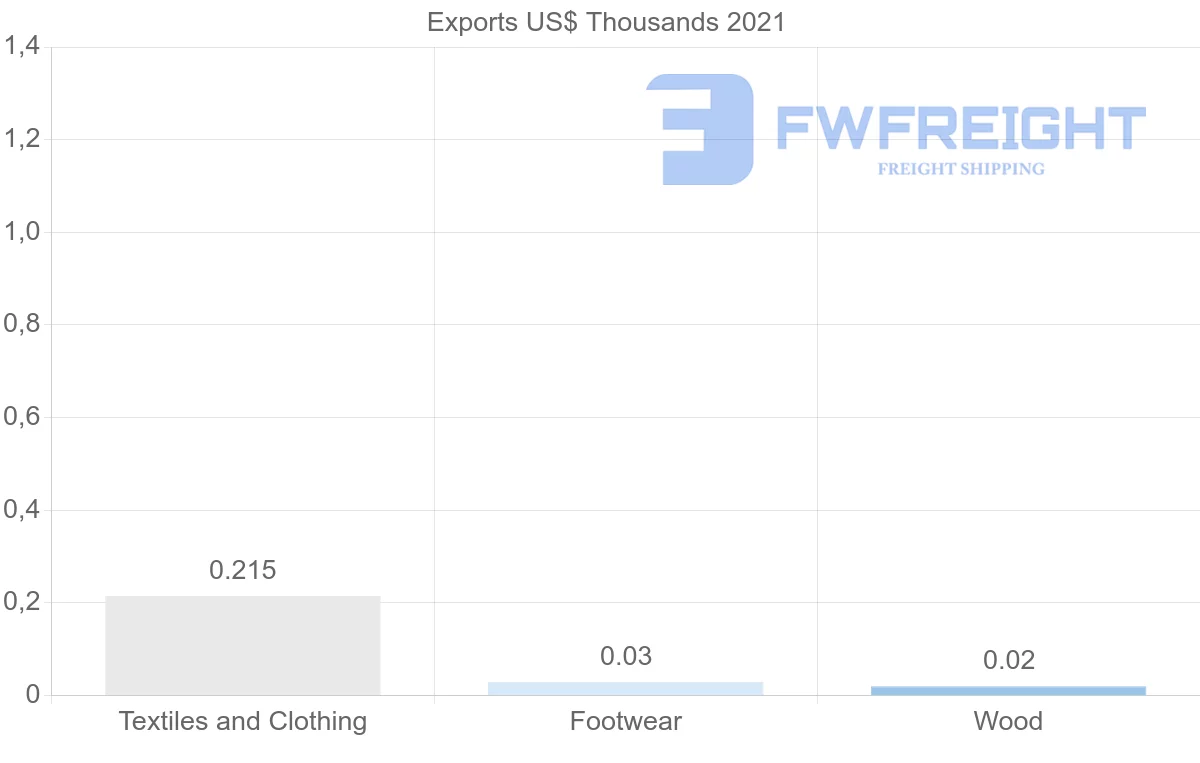 Shipping company from Guatemala to Pakistan