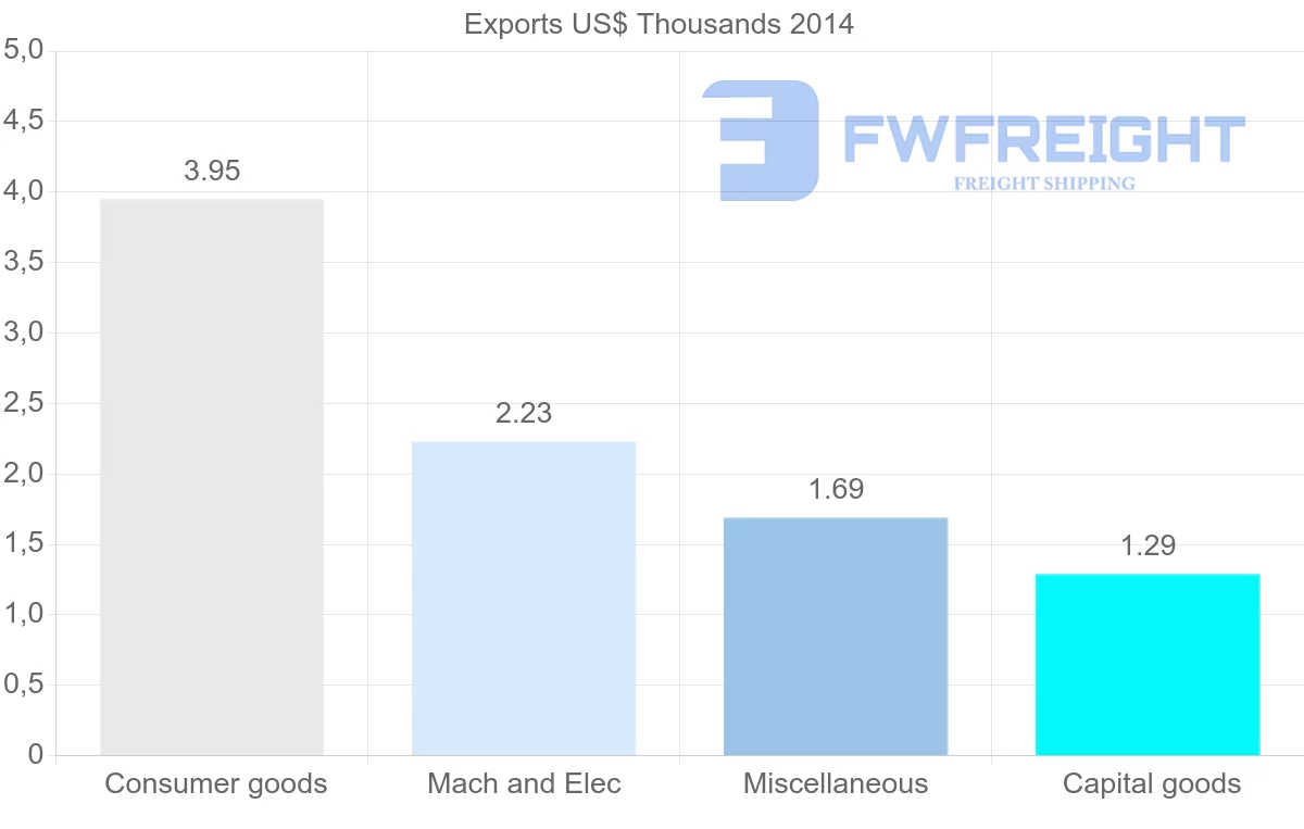 Shipping company from Guatemala to Papua New Guinea