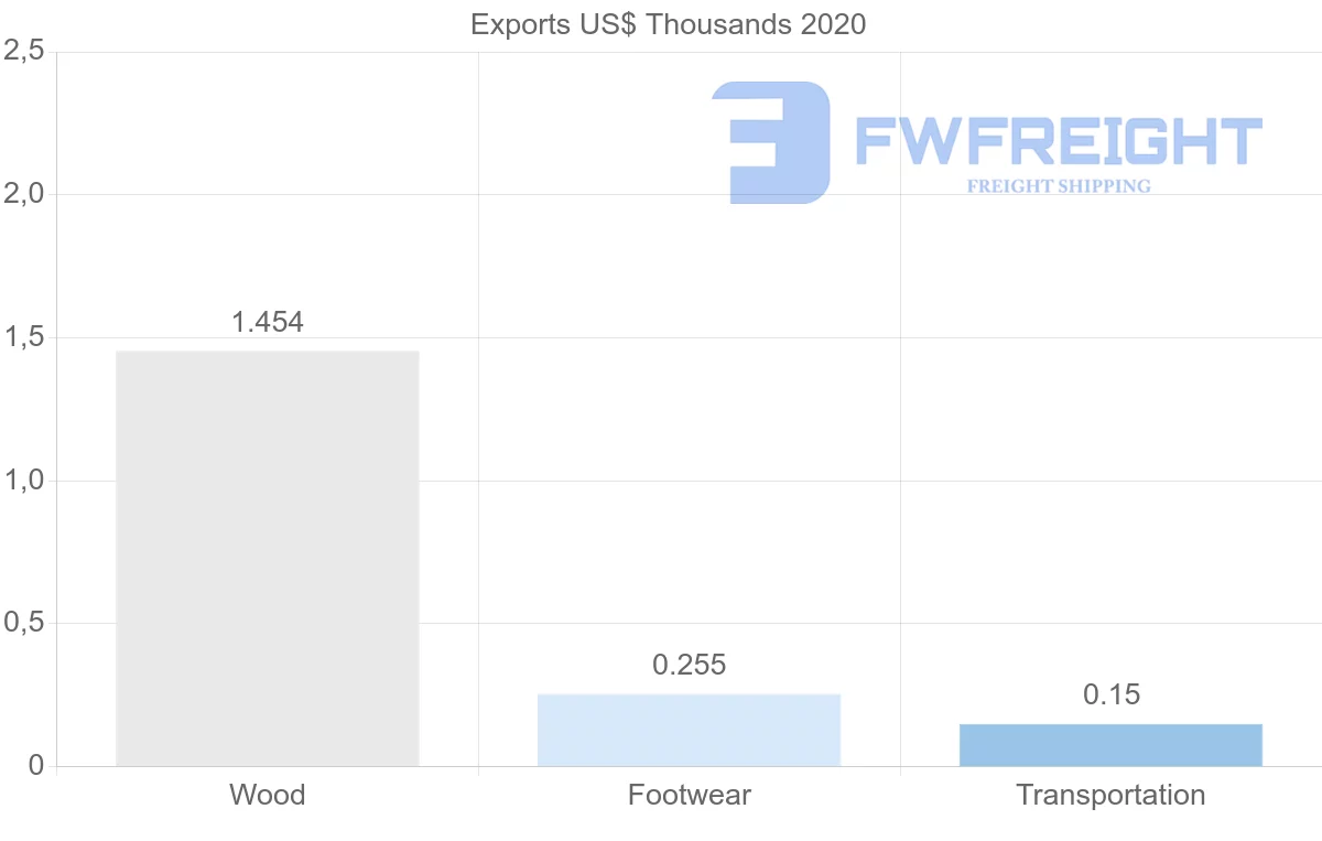 Shipping company from Guatemala to Philippines