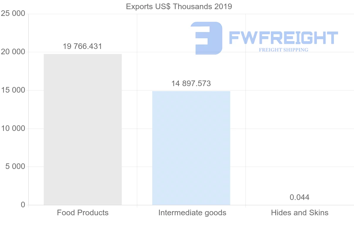 Shipping company from Guatemala to Republic of the Congo