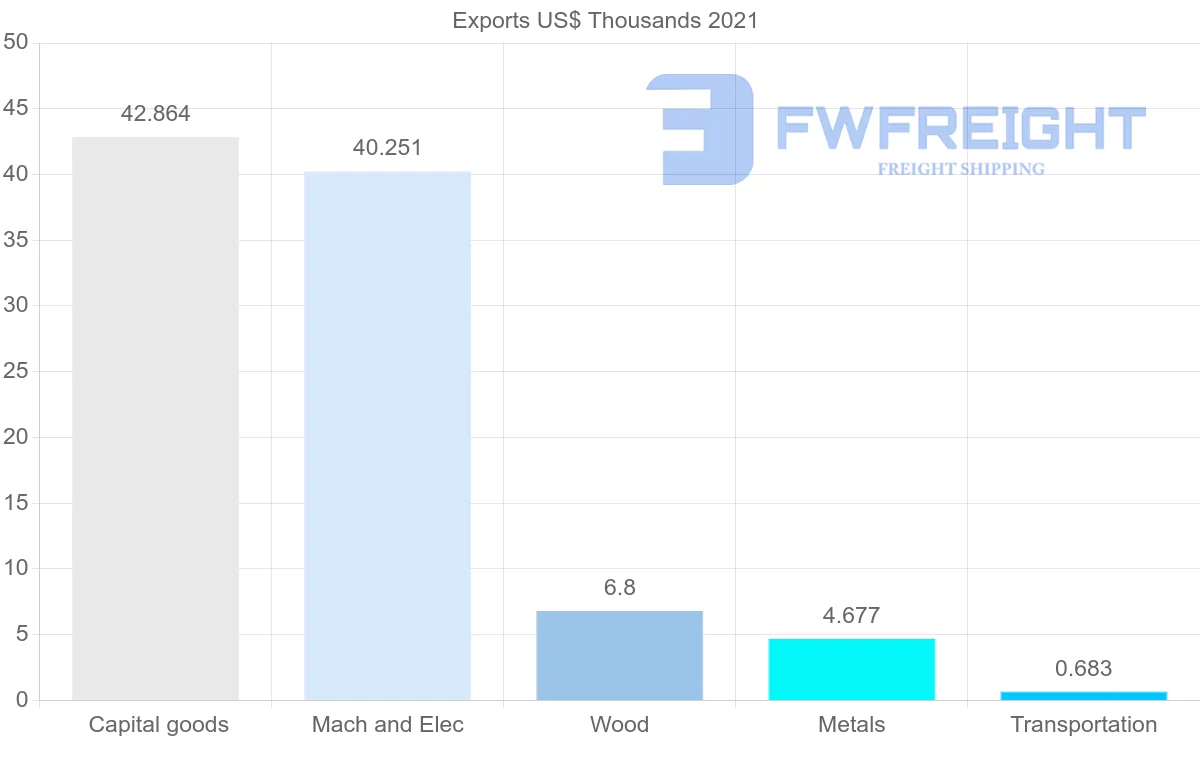 Shipping company from Guatemala to Saint Kitts and Nevis