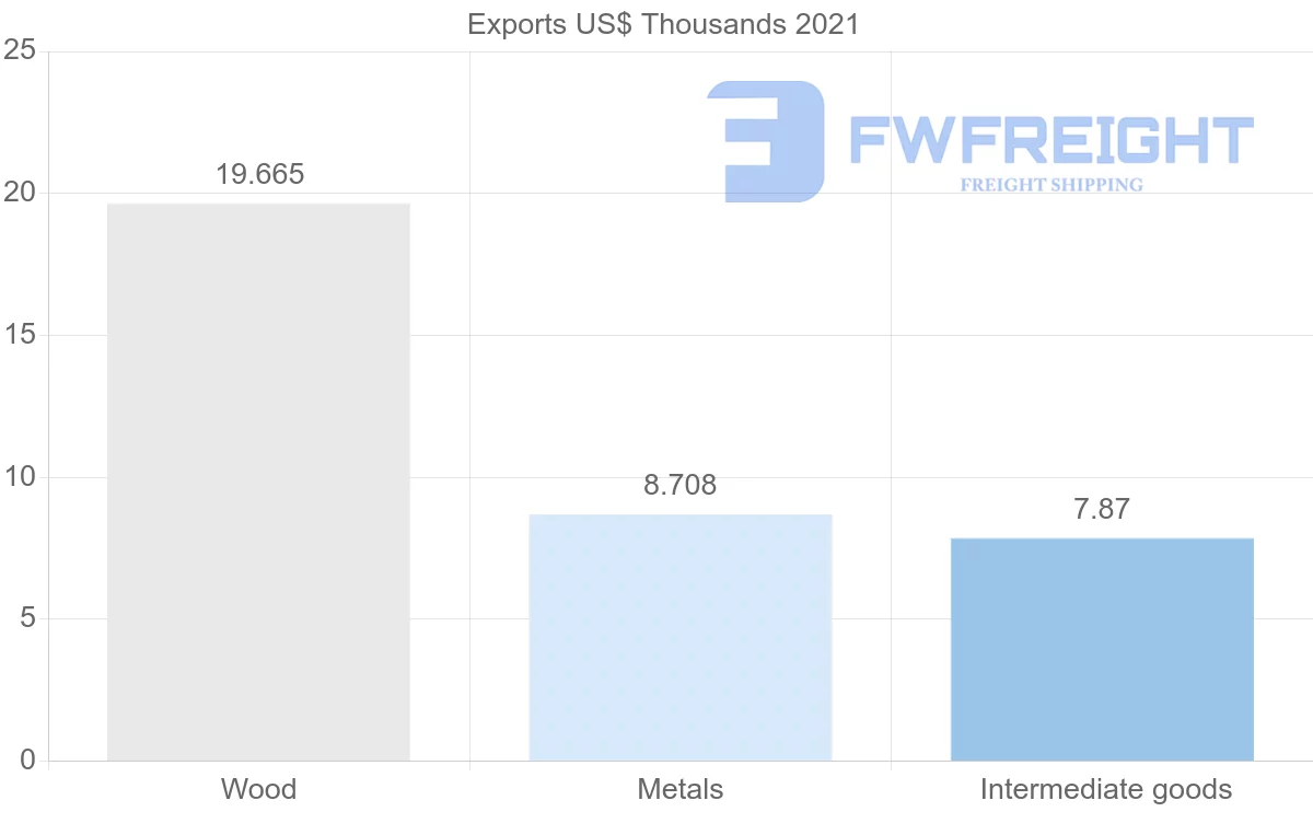 Shipping company from Guatemala to Saint Lucia
