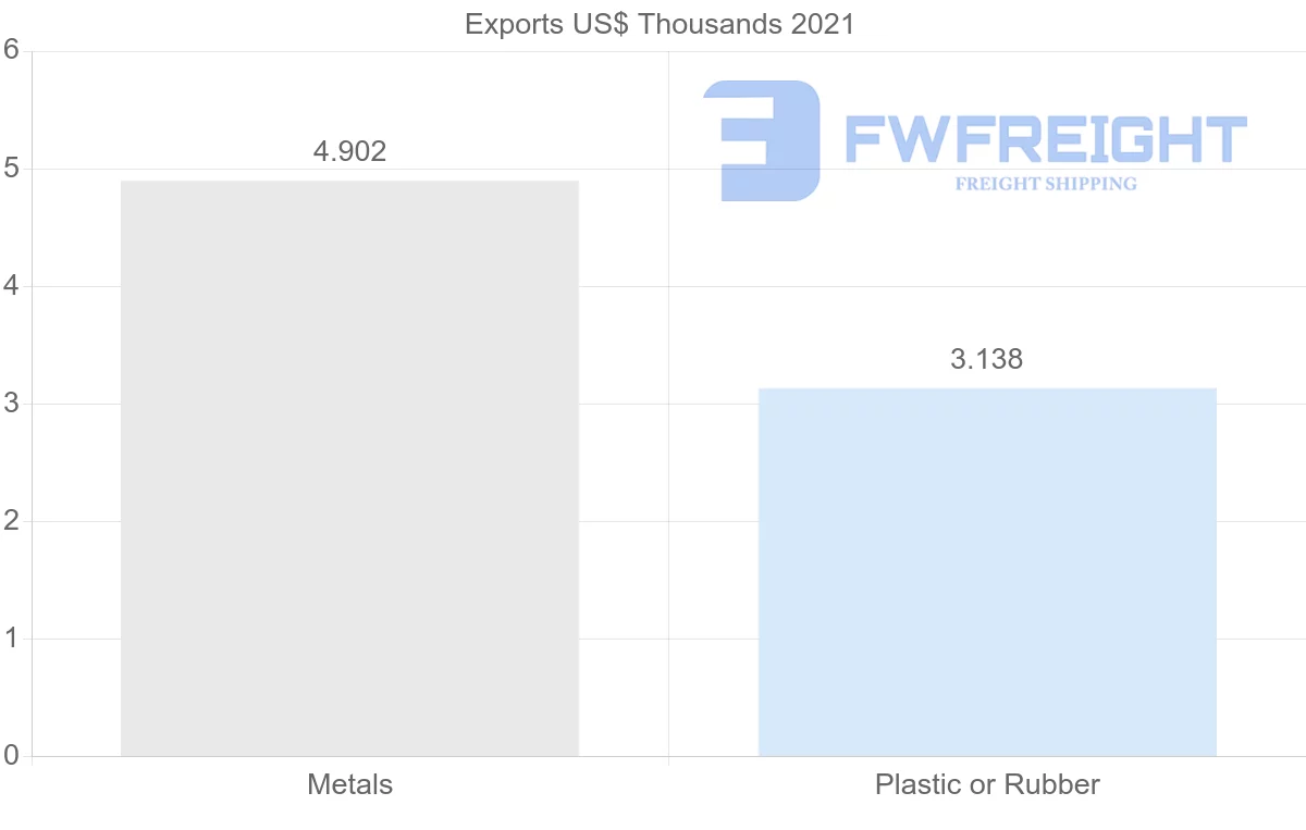 Shipping company from Guatemala to Saint Vincent and the Grenadines