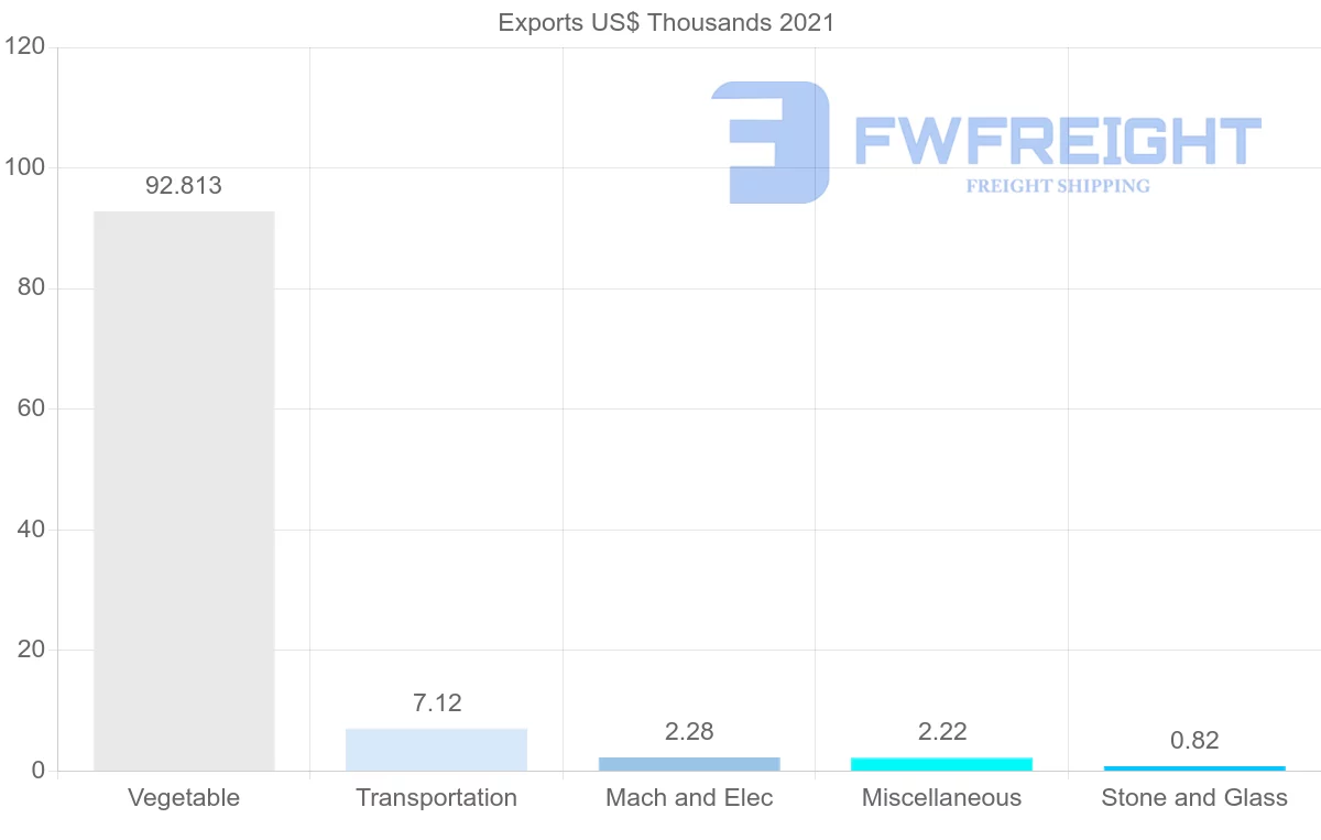 Shipping company from Guatemala to Sierra Leone