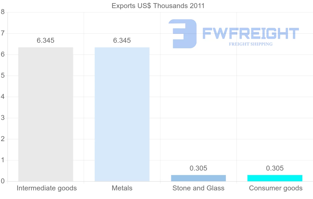 Shipping company from Guatemala to Solomon Islands