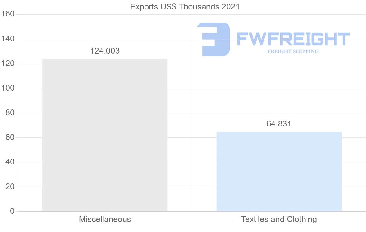Shipping company from Guatemala to Sri Lanka
