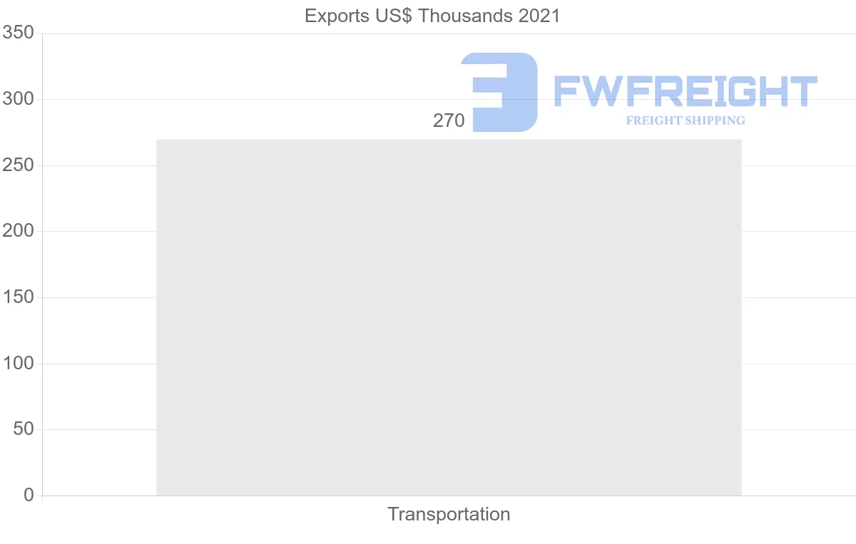 Shipping company from Guatemala to Suriname