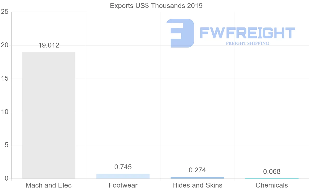 Shipping company from Guatemala to Ukraine