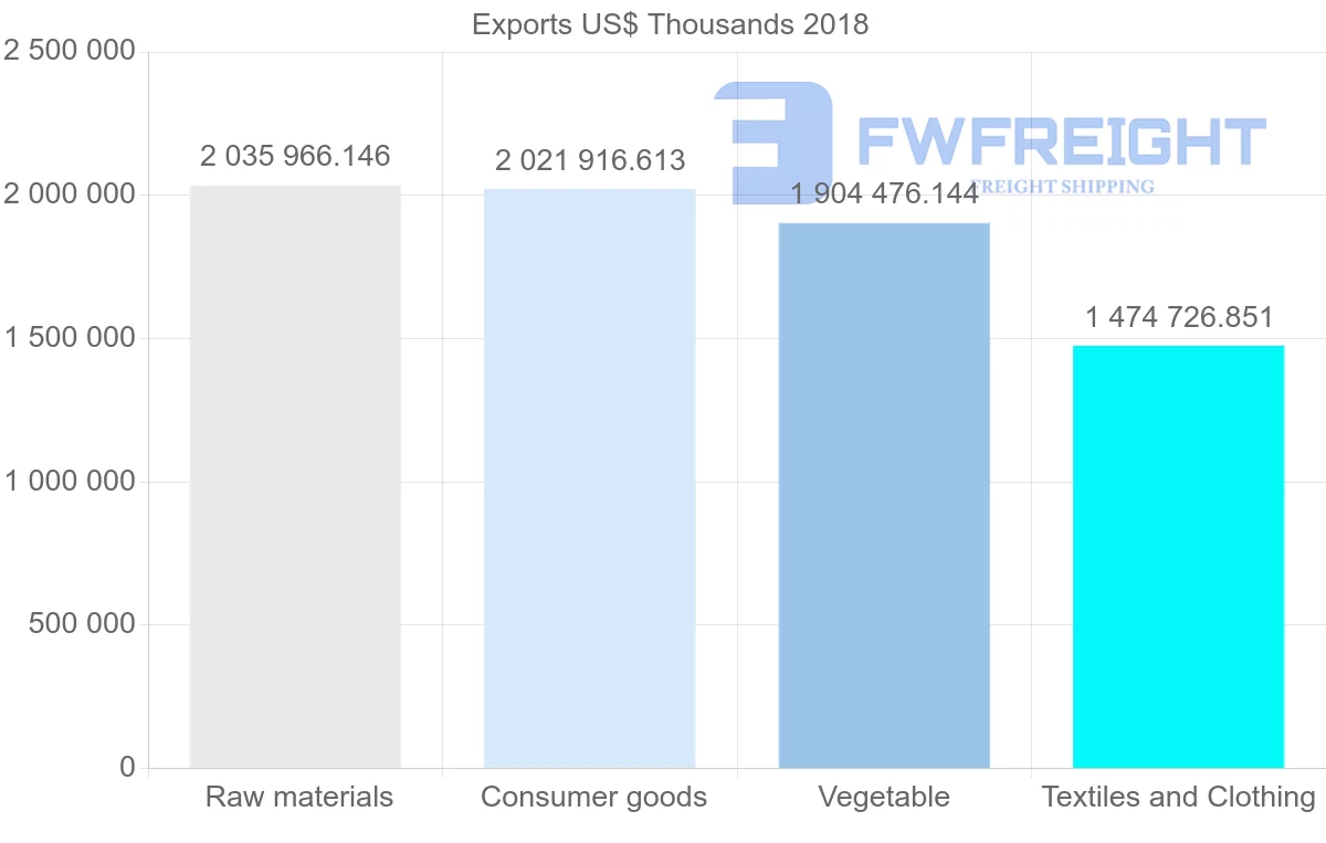 Shipping company from Guatemala to United States