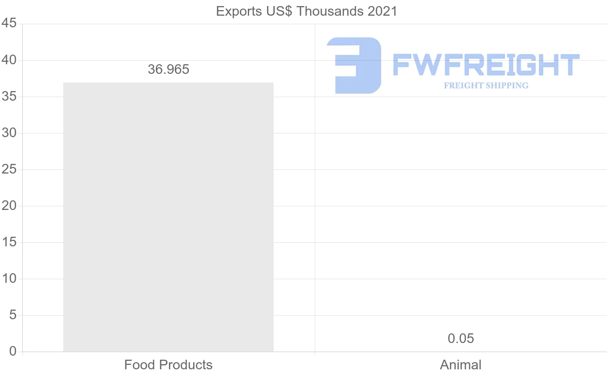 Shipping company from Guatemala to Uruguay