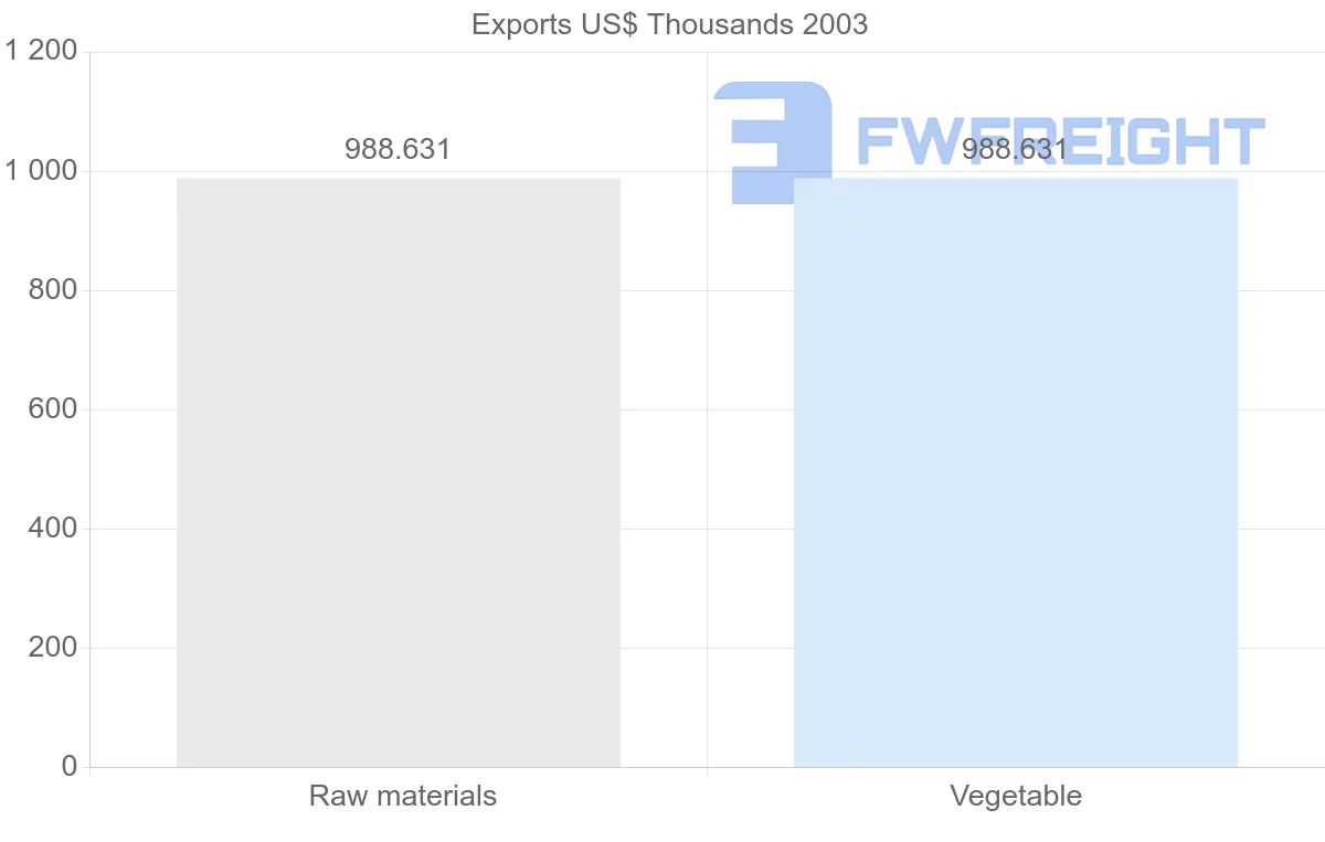Shipping company from Guinea-Bissau to China