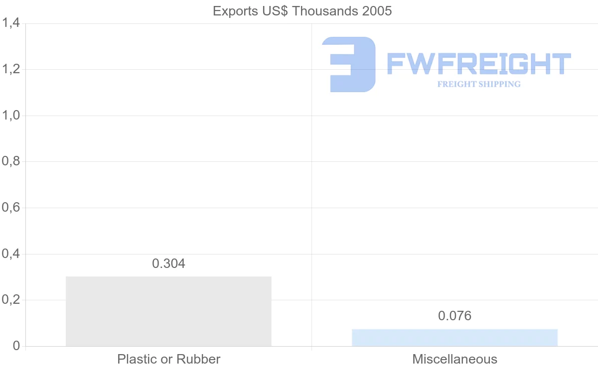 Shipping company from Guinea-Bissau to Portugal