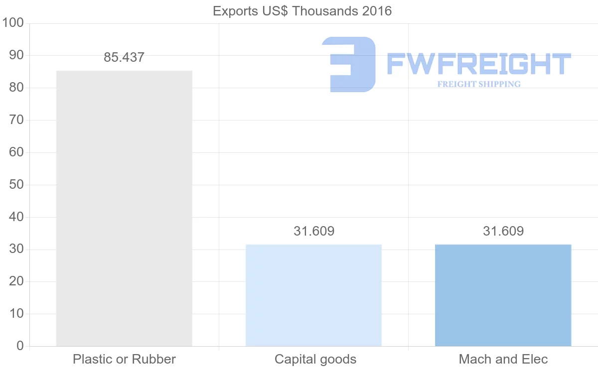 Shipping company from Guinea to Angola