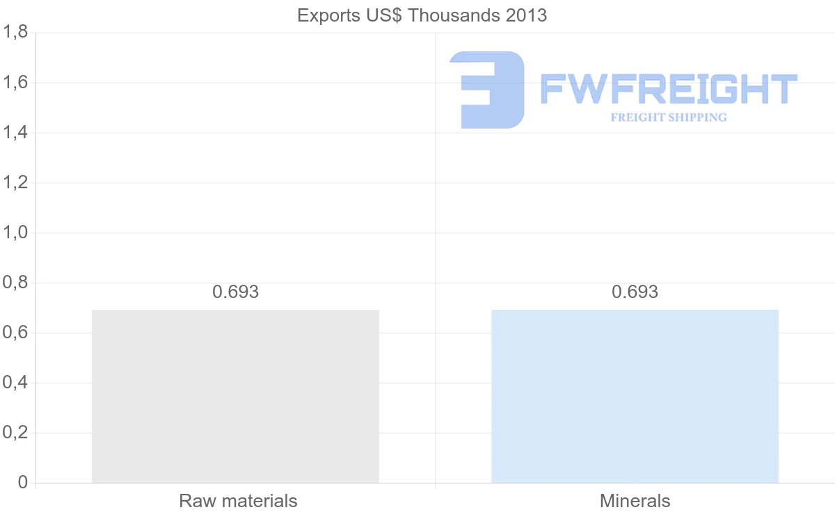 Shipping company from Guinea to Croatia
