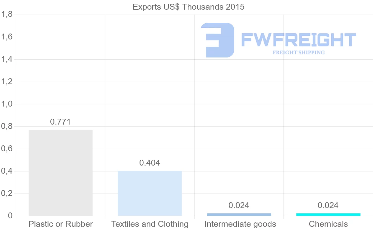 Shipping company from Guinea to Democratic Republic of the Congo