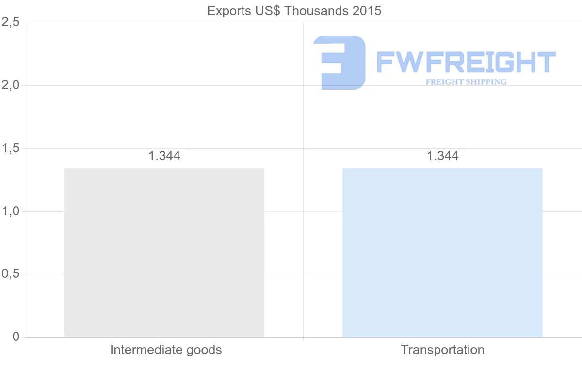 Shipping company from Guinea to Estonia