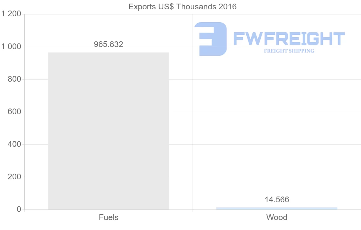 Shipping company from Guinea to Morocco