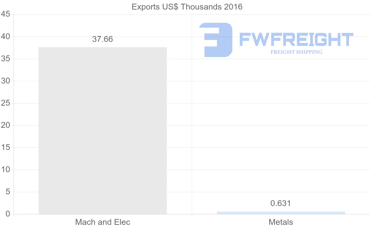 Shipping company from Guinea to New Zealand