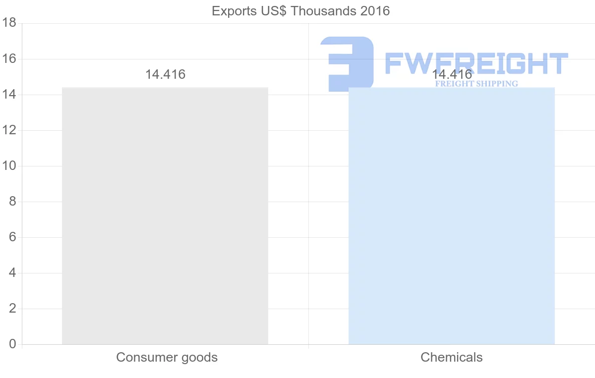Shipping company from Guinea to Nicaragua