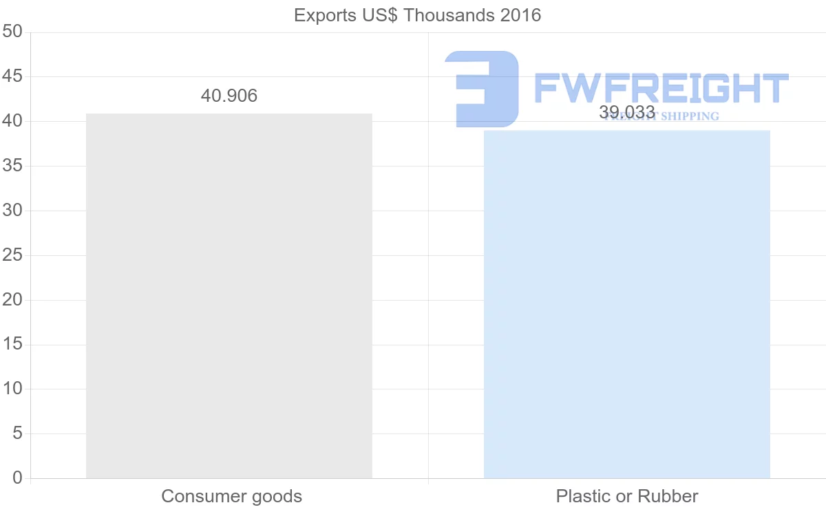 Shipping company from Guinea to Nigeria