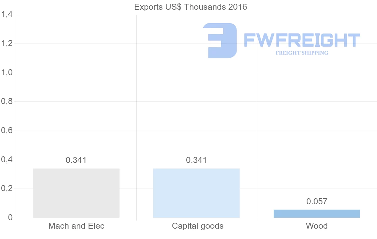 Shipping company from Guinea to Russia